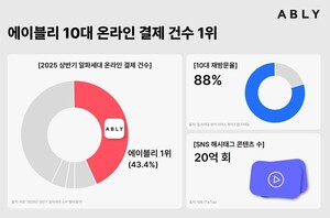 에이블리, 10대 온라인 결제 건수 1위 기록 - 뉴스 썸네일 이미지