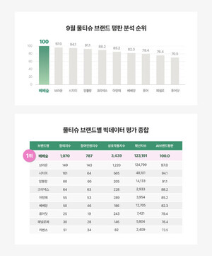 베베숲, 9월 물티슈 AI 브랜드평판 조사 1위 기록 - 뉴스 썸네일 이미지